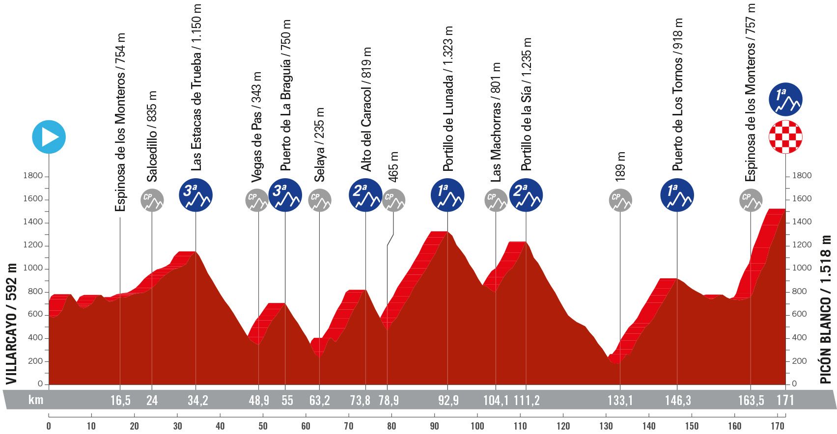 Vuelta a España 2024 route