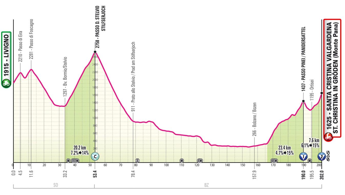 The profile for stage 16 of the Giro d'Italia