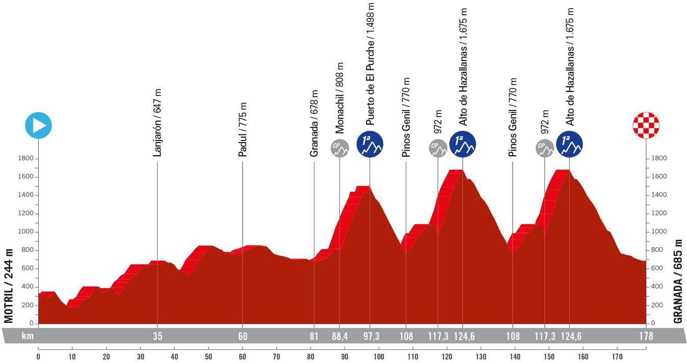 Vuelta a España 2024 route