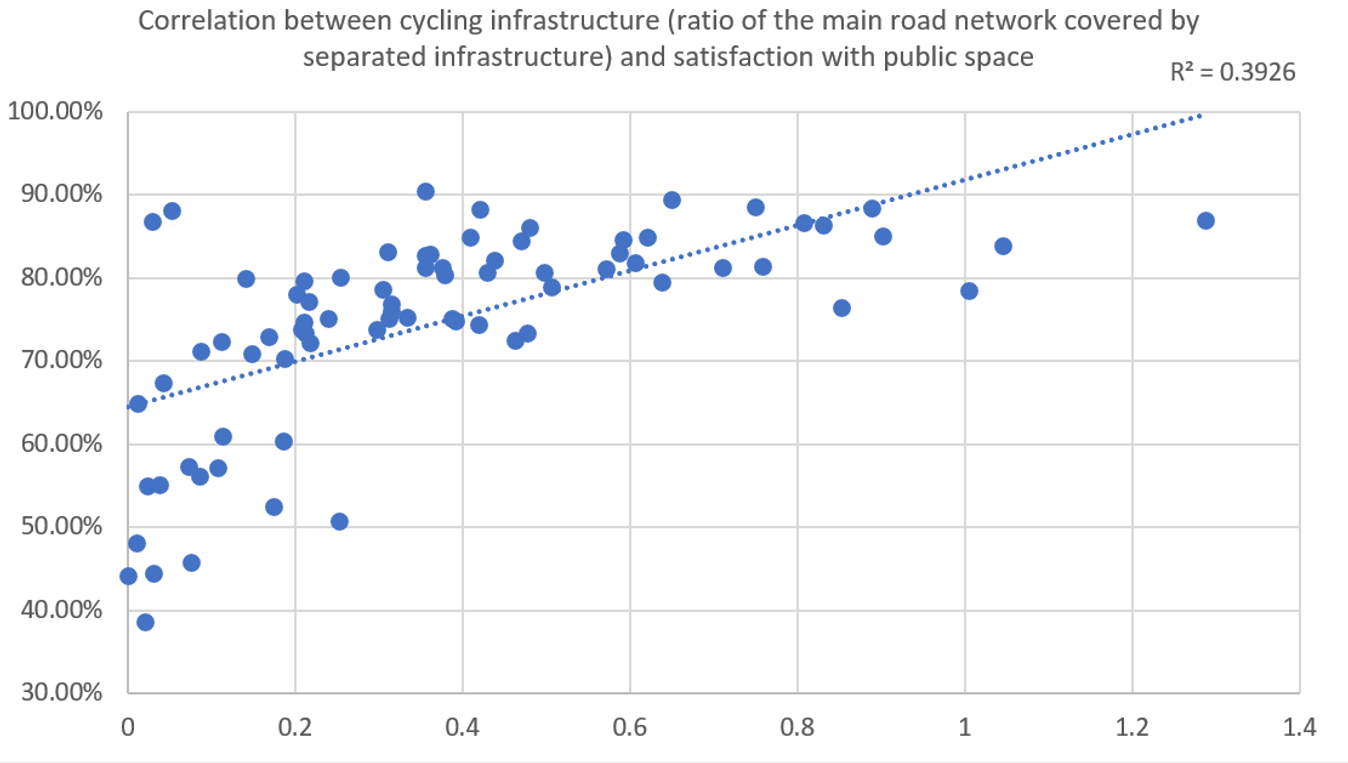 People are happier with public spaces when there is more cycling infrastructure