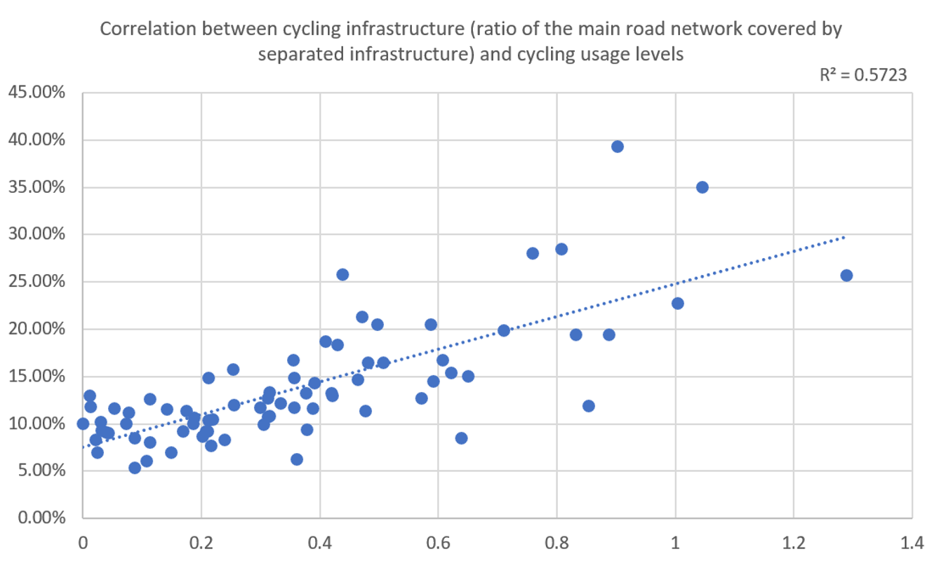 More bike lanes means more cyclists, says ECF data