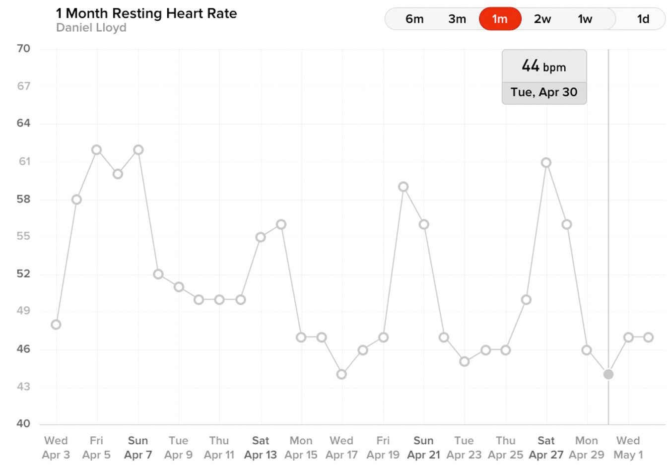 There is already visible changes to both HRV and resting heart rate