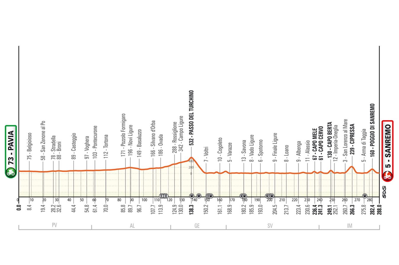 The profile of the 2024 Milan-San Remo route