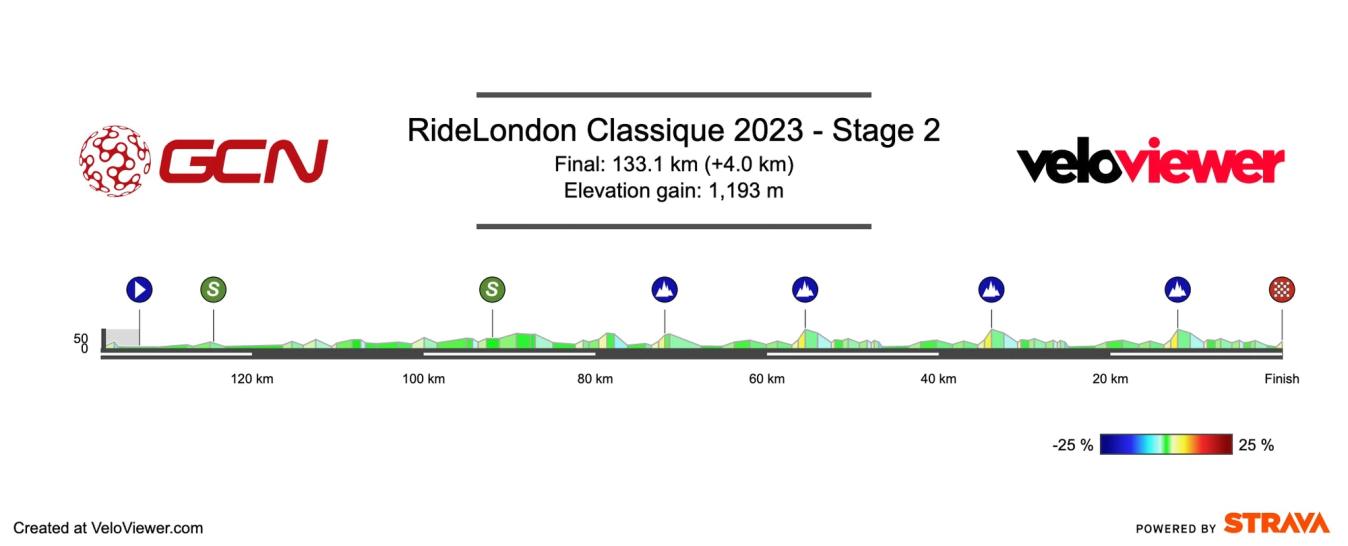 RideLondon Classique 2023 stage 2 profile.