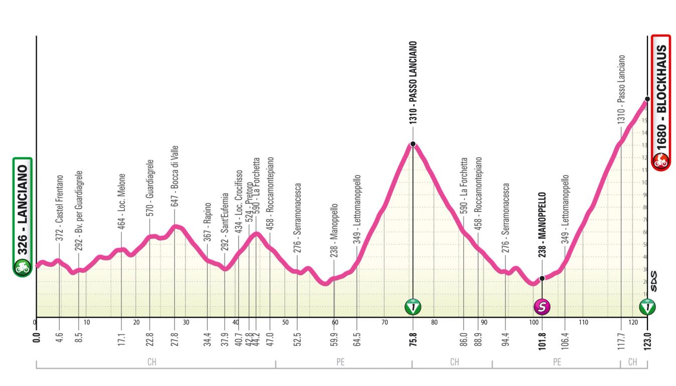 The stage to Blockhaus is the headline day on the 2024 Giro Women route