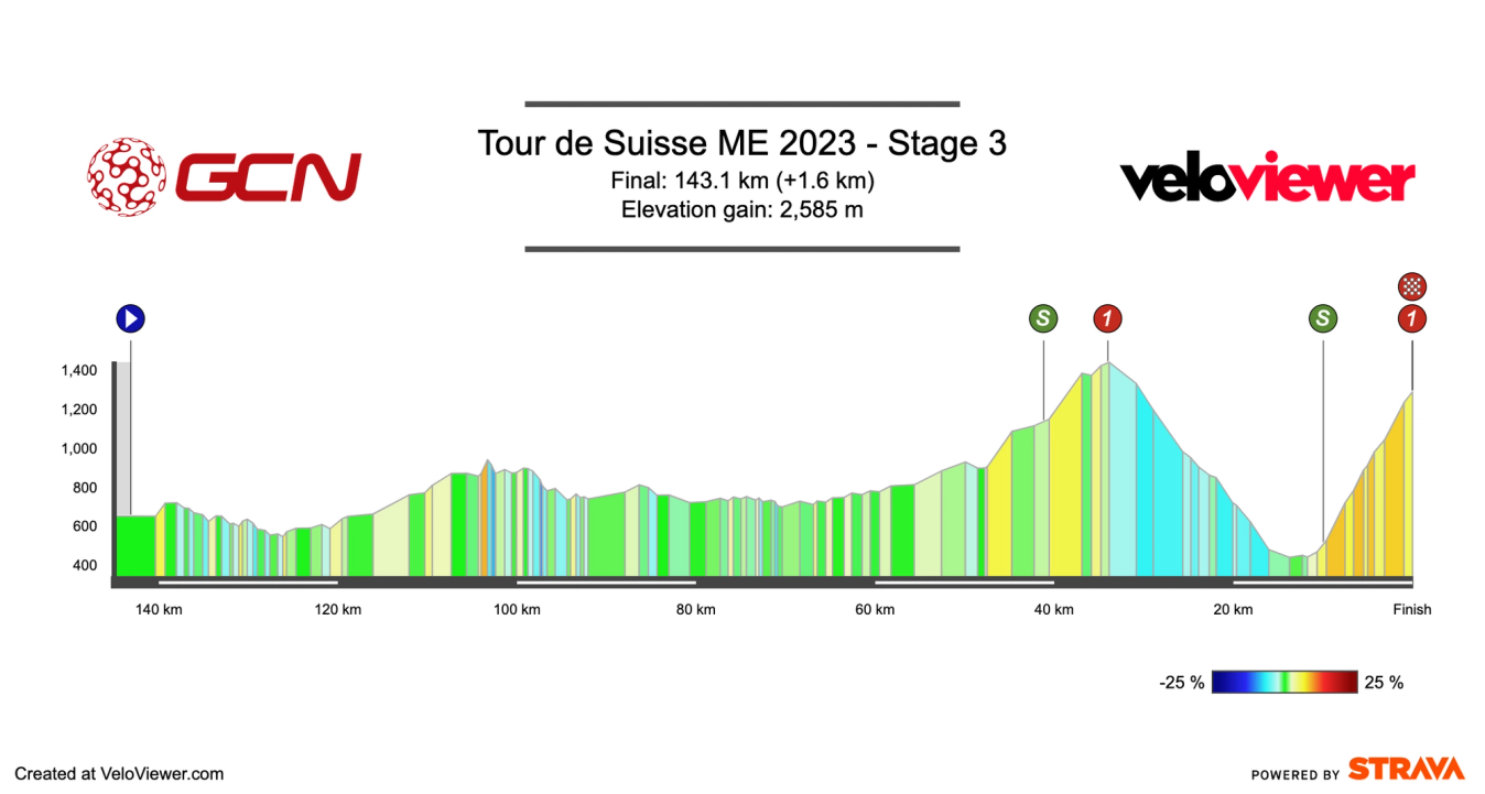 Tour de Suisse 2023 stage 3 profile.