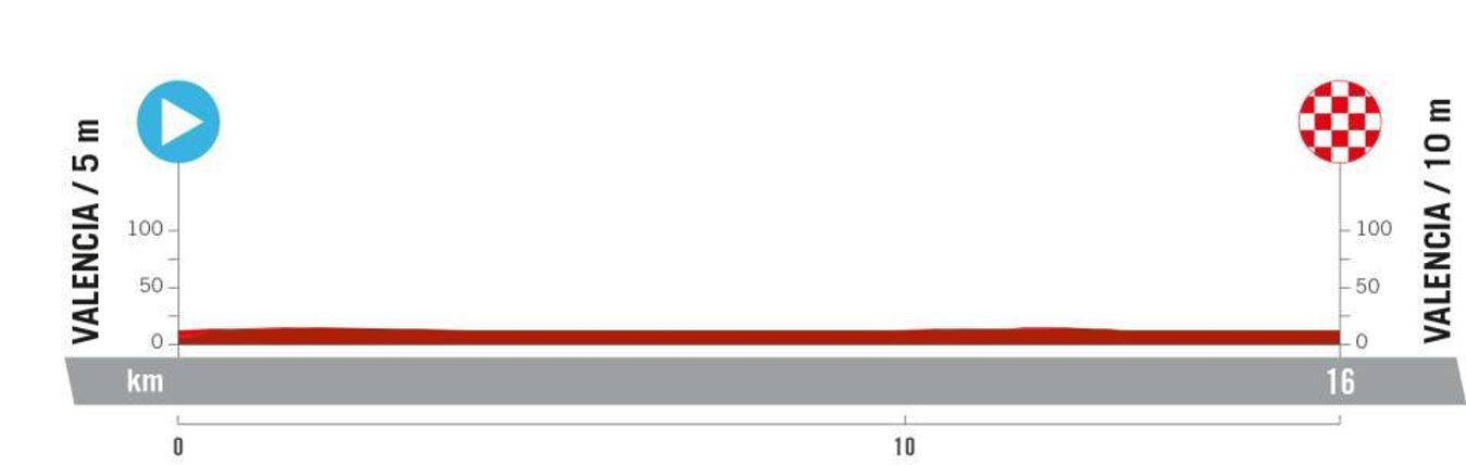 The profile for stage 1 of the Vuelta Femenina