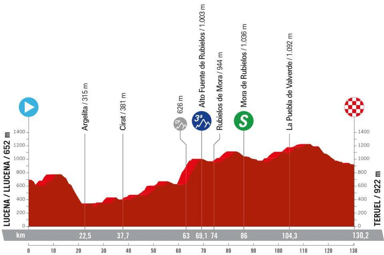 The route profile for stage 3 of the Vuelta Femenina 2024