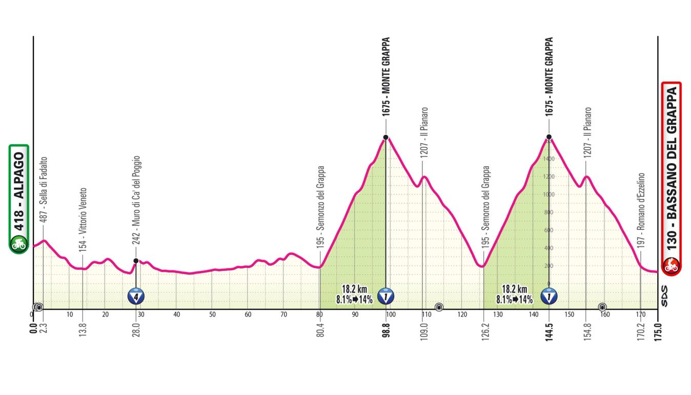 The profile for stage 20 of the 2024 Giro d'Italia
