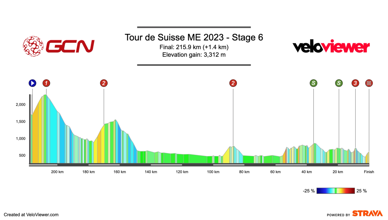 Tour de Suisse 2023 stage 6 profile.
