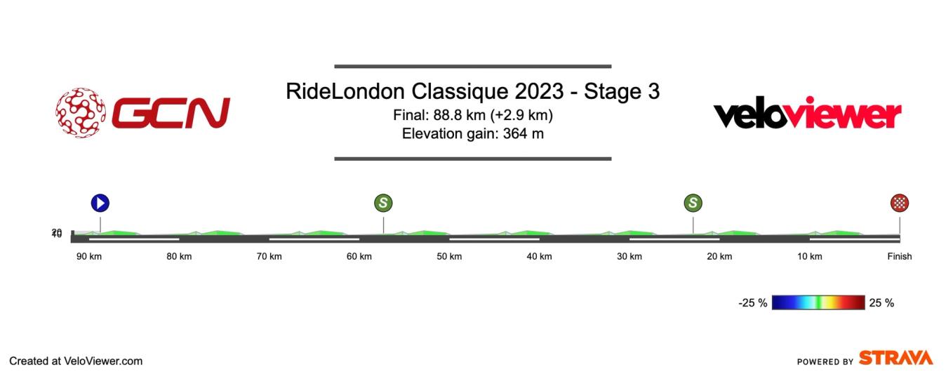 RideLondon Classique 2023 stage 3 profile.