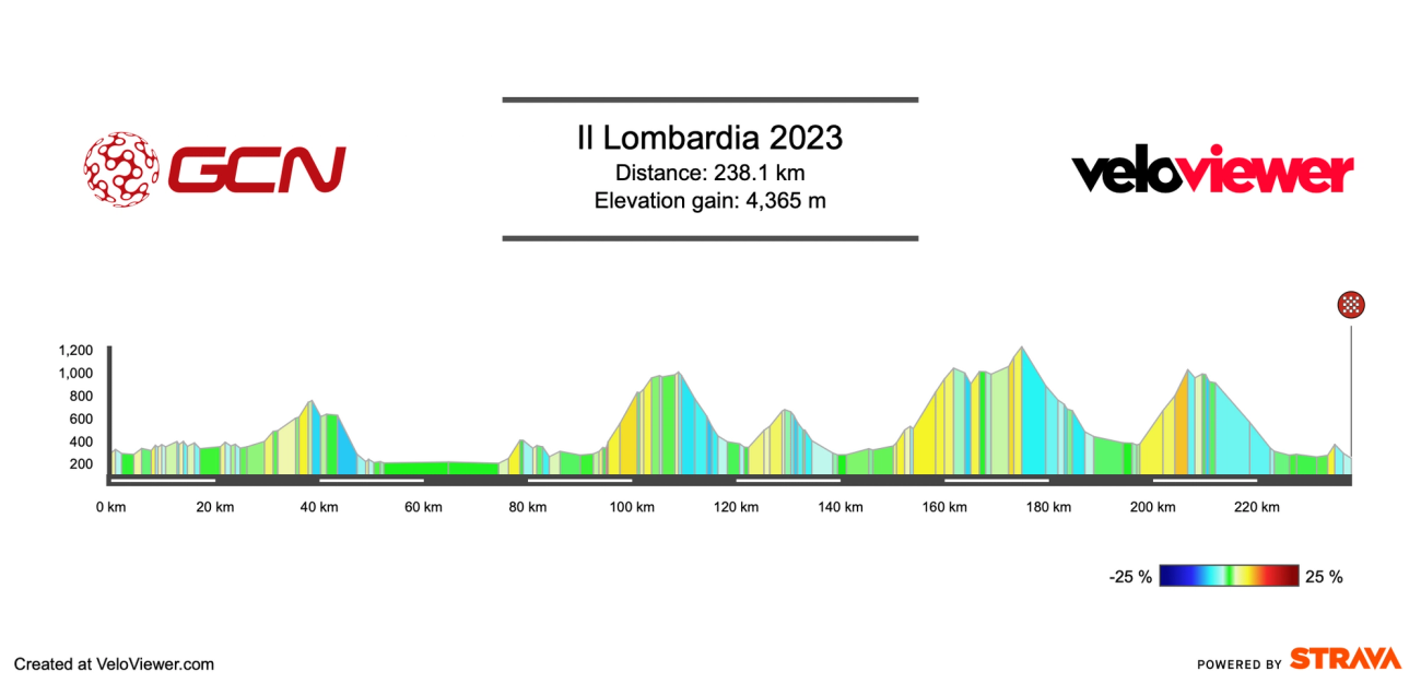 Il Lombardia 2023 route profile 