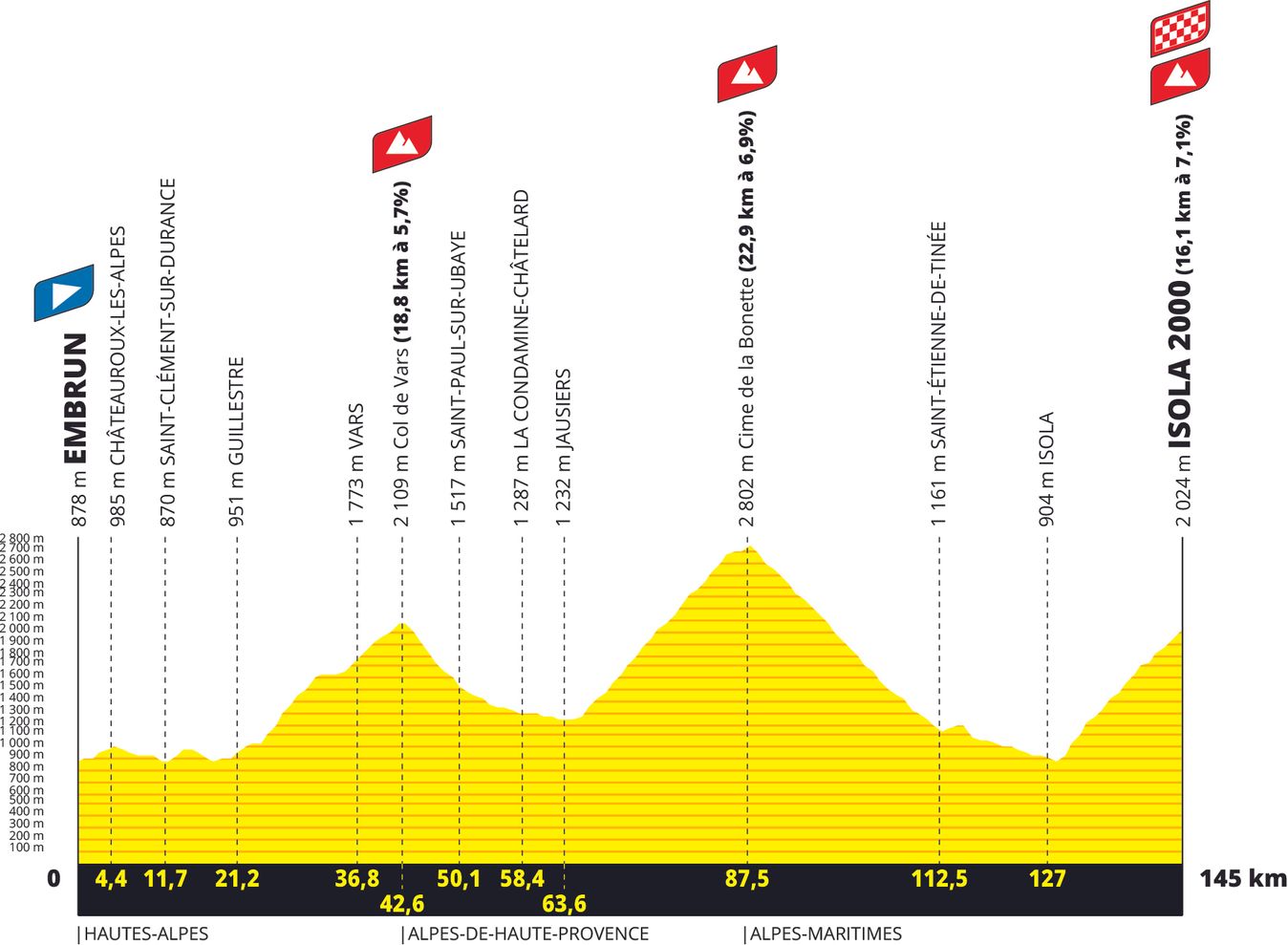 The profile for stage 19 of the 2024 Tour de France