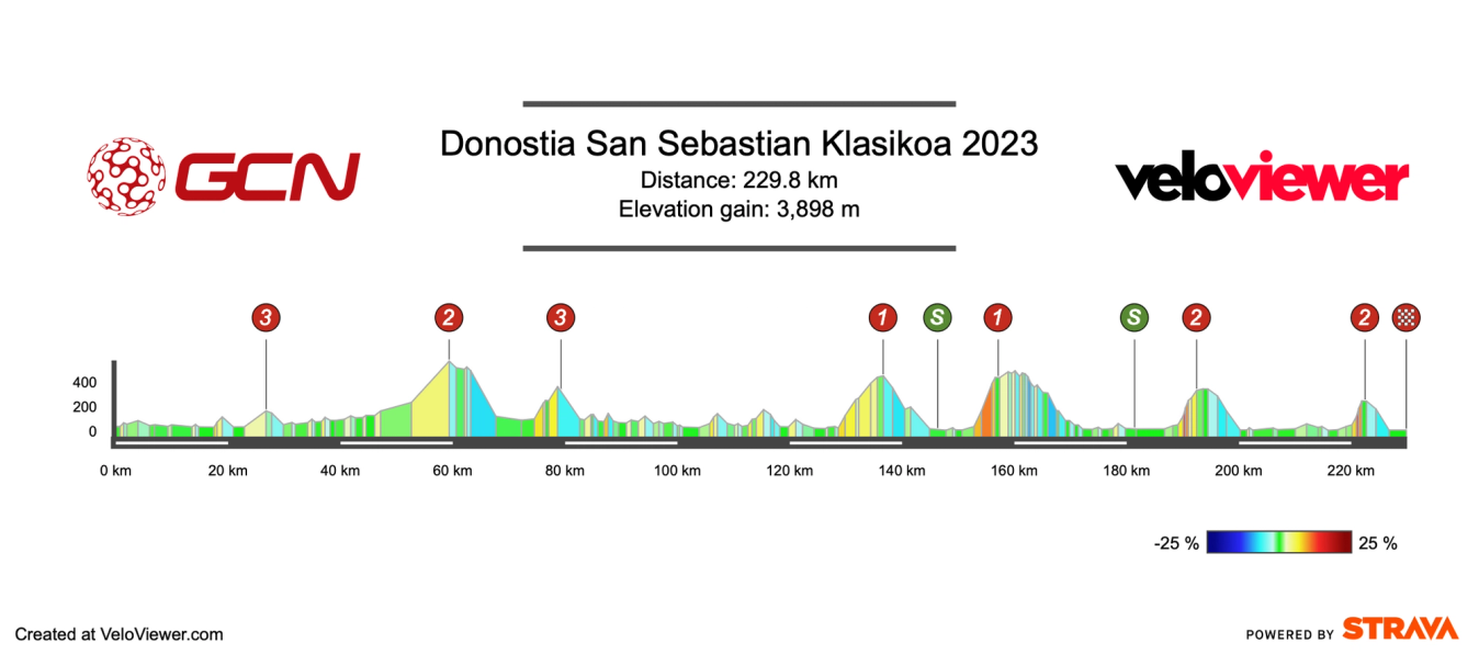 2023 Clásica San Sebastián route profile