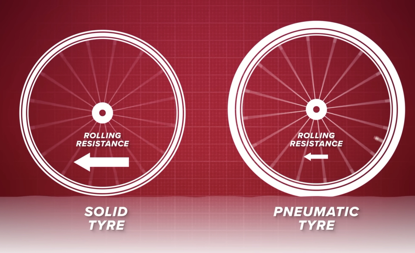 Pneumatic tyres have lower rolling resistance than solid tyres