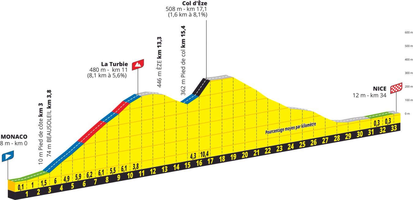 The profile for stage 21 of the 2024 Tour de France