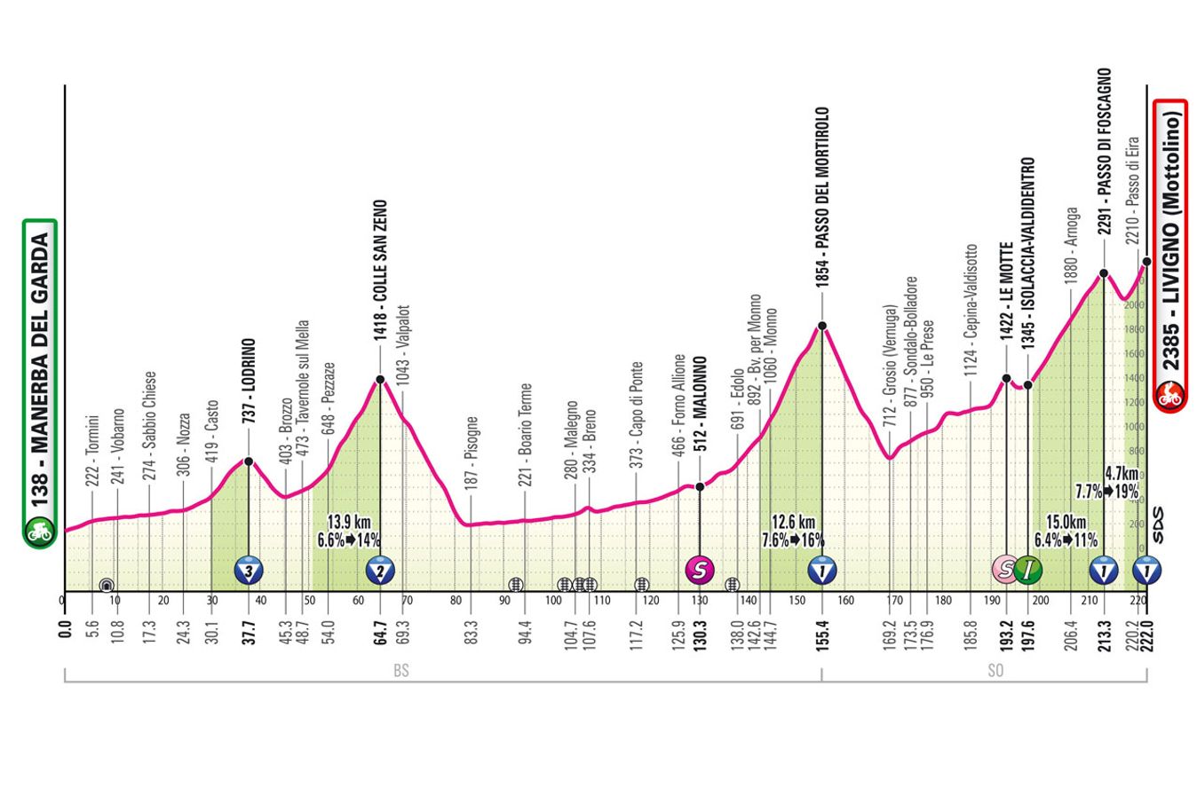 Giro d'Italia 2024 stage 15 profile