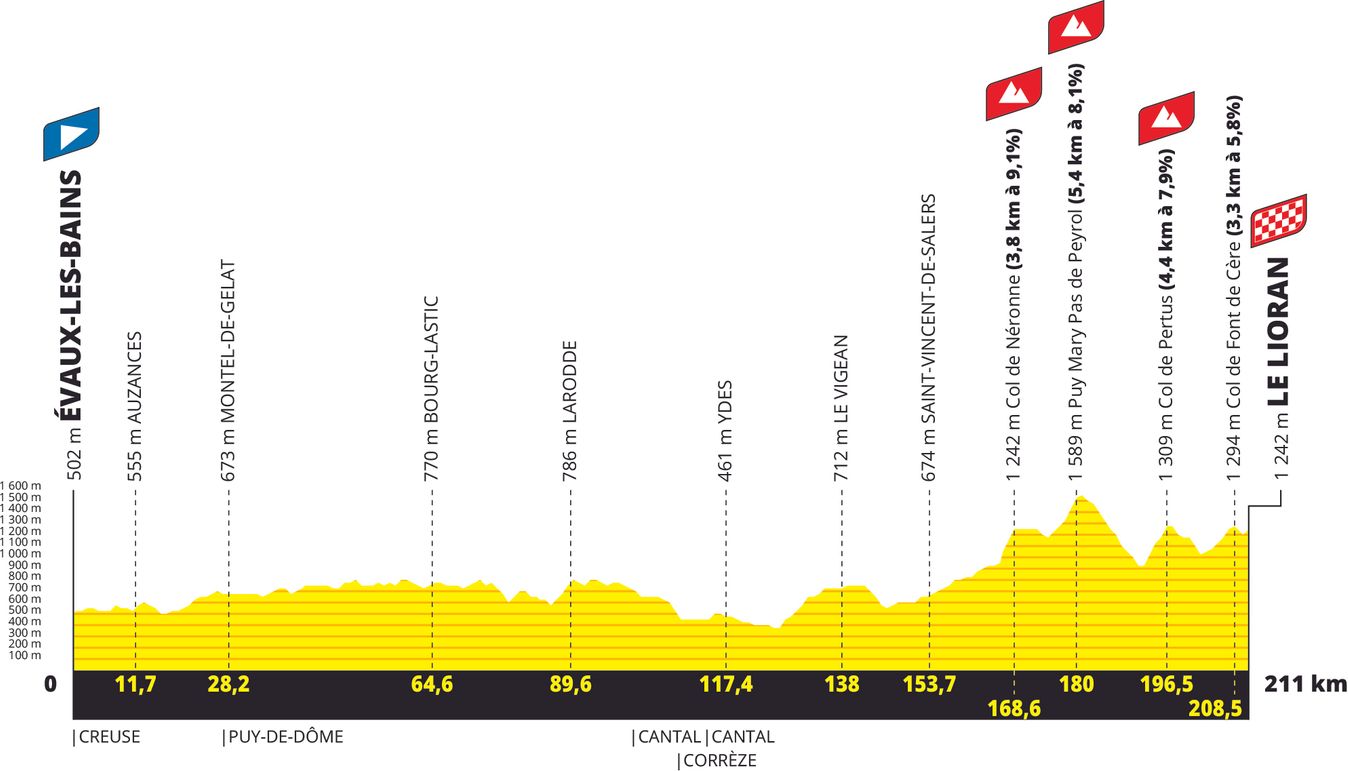 Tour de France 2024 stage 11 route profile