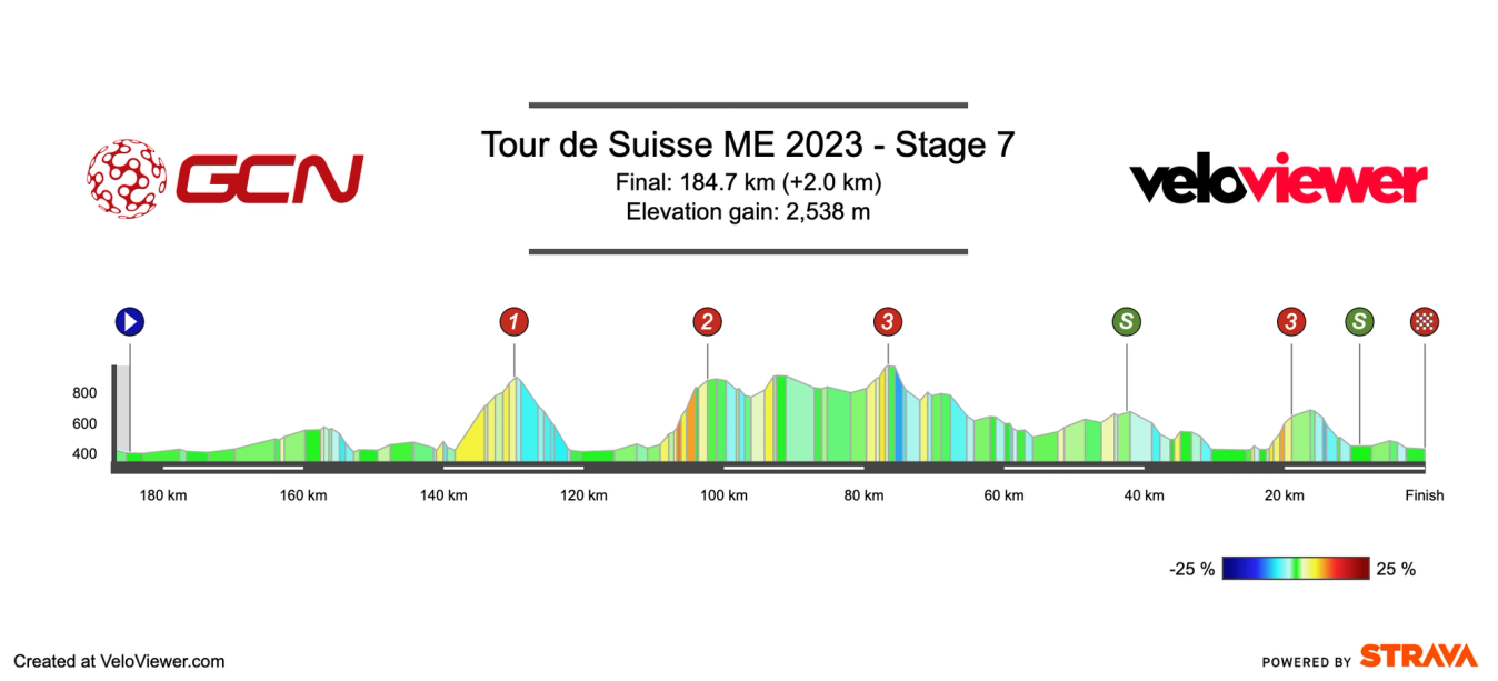 Tour de Suisse 2023 stage 7 profile.