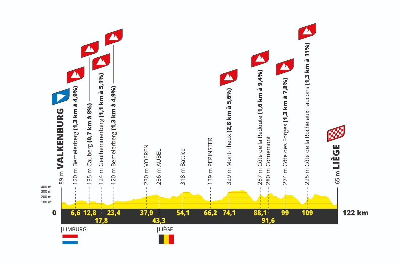 The mini Liège-Bastogne-Liège stage set for stage 4 of the Tour de France Femmes