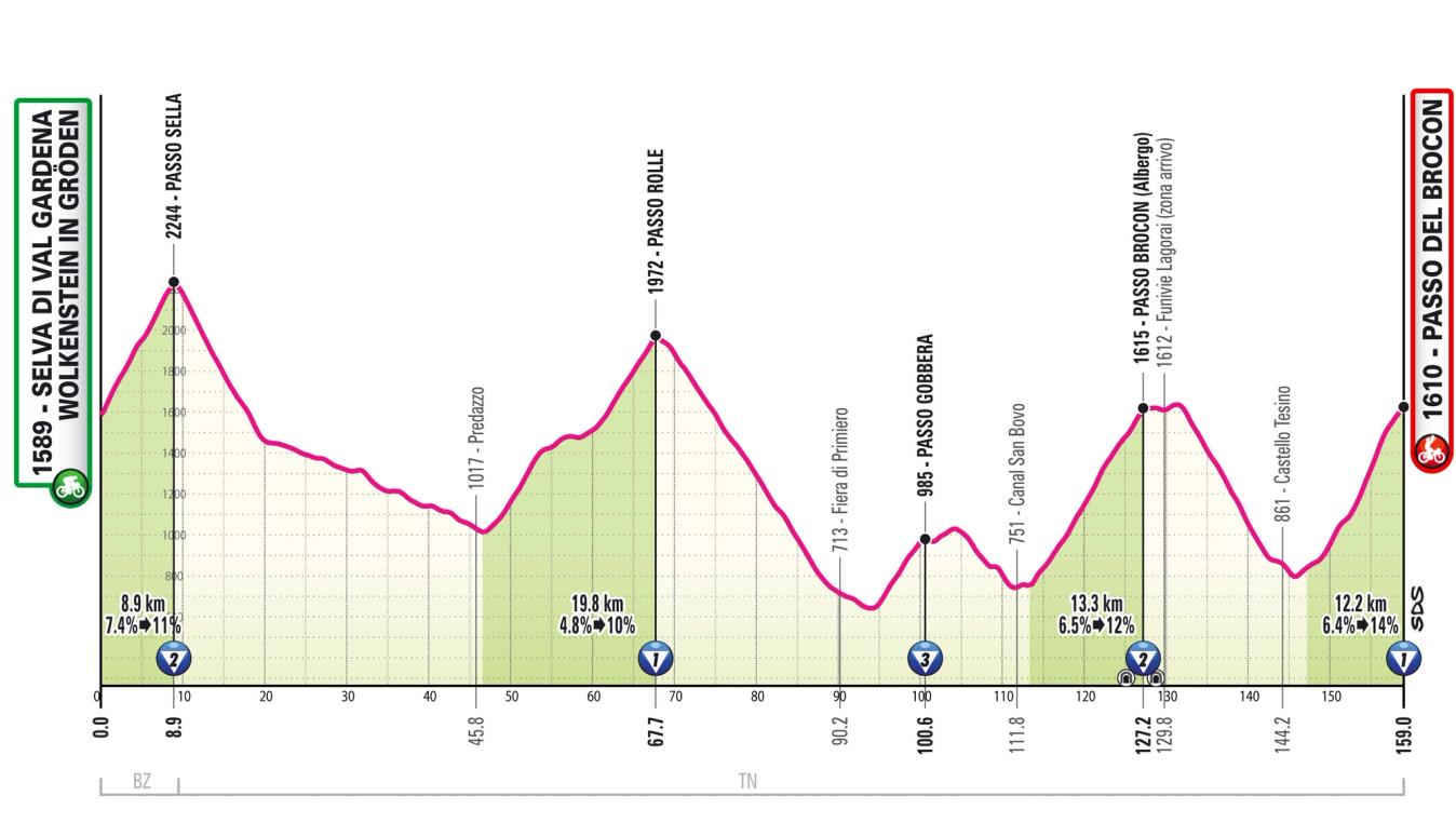 The profile for stage 17 of the Giro d'Italia