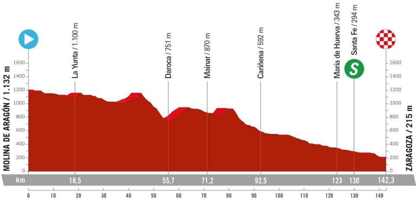 The profile for stage 4 of the Vuelta Femenina