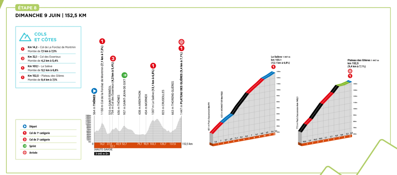 Profile of stage 8 of the 2024 Critérium du Dauphiné
