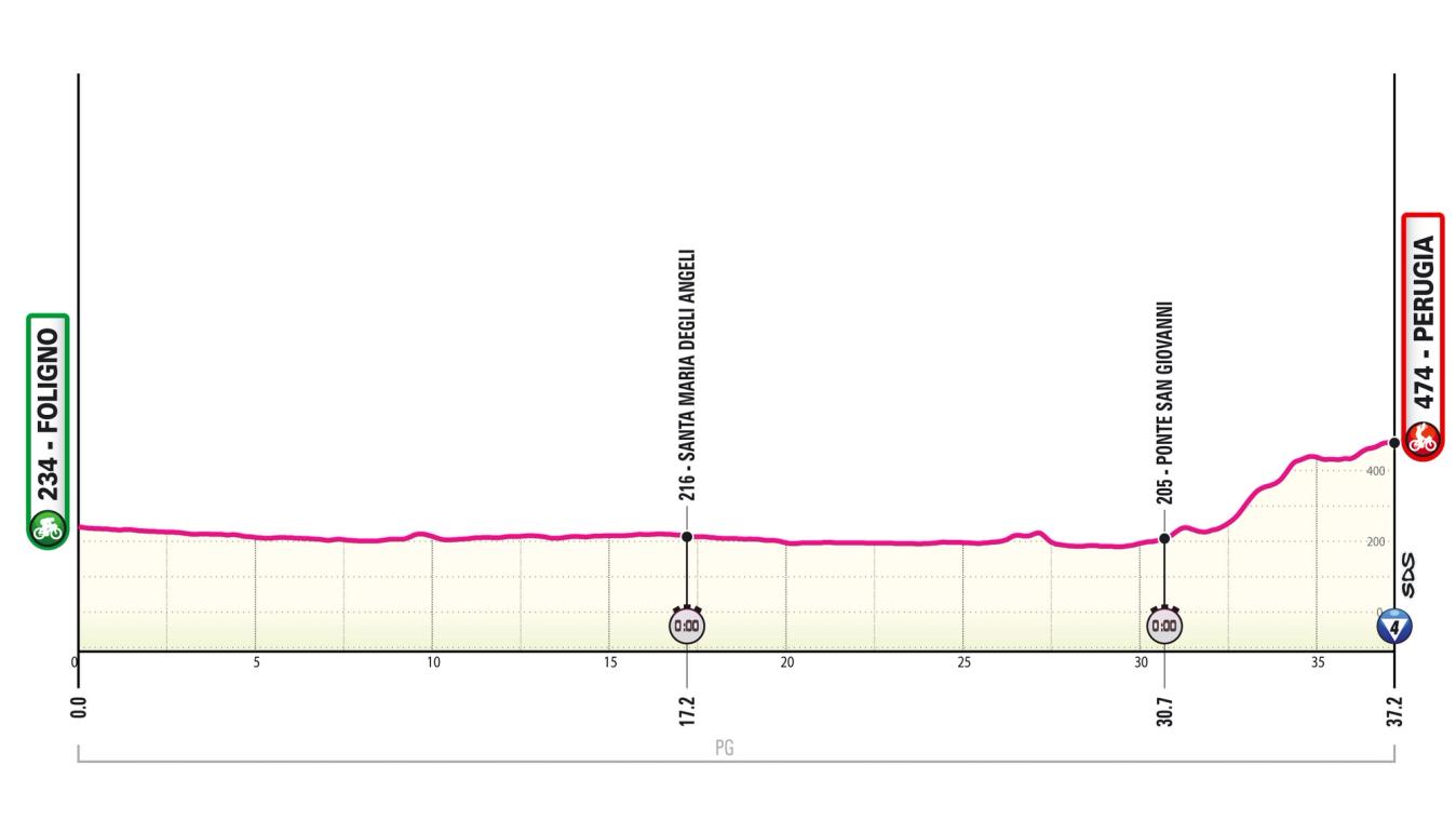 The profile for stage 7 of the Giro d'Italia