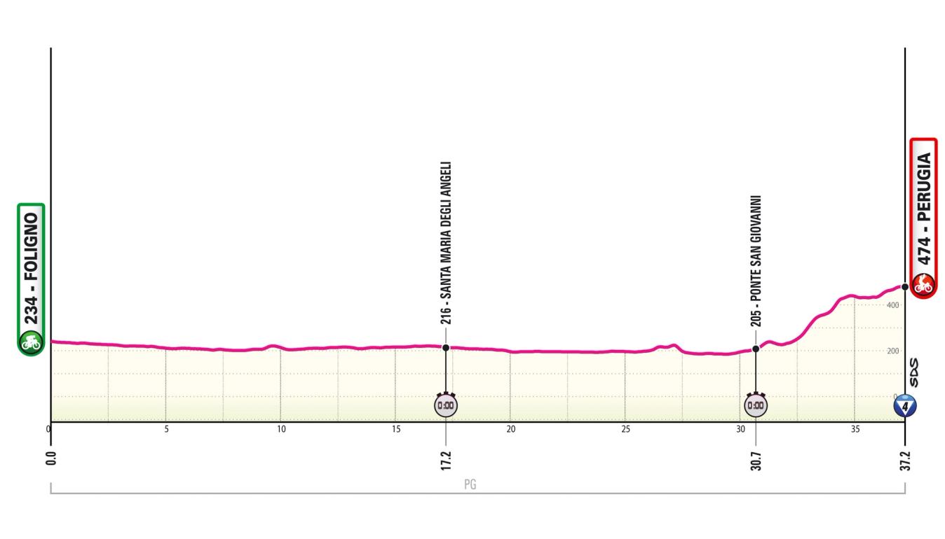 Giro d'Italia 2024 stage 7 profile