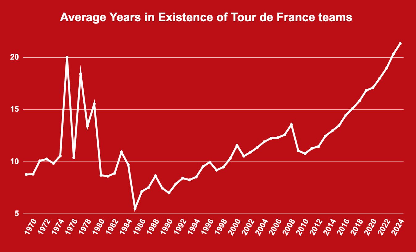 Graph showing average years in existence of Tour de France teams