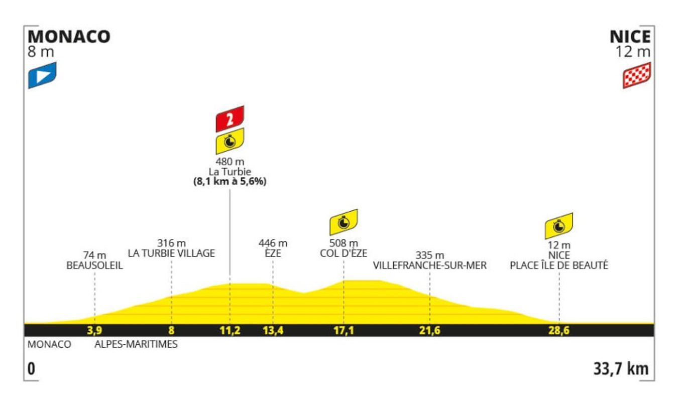 The profile for stage 21 of the 2024 Tour de France