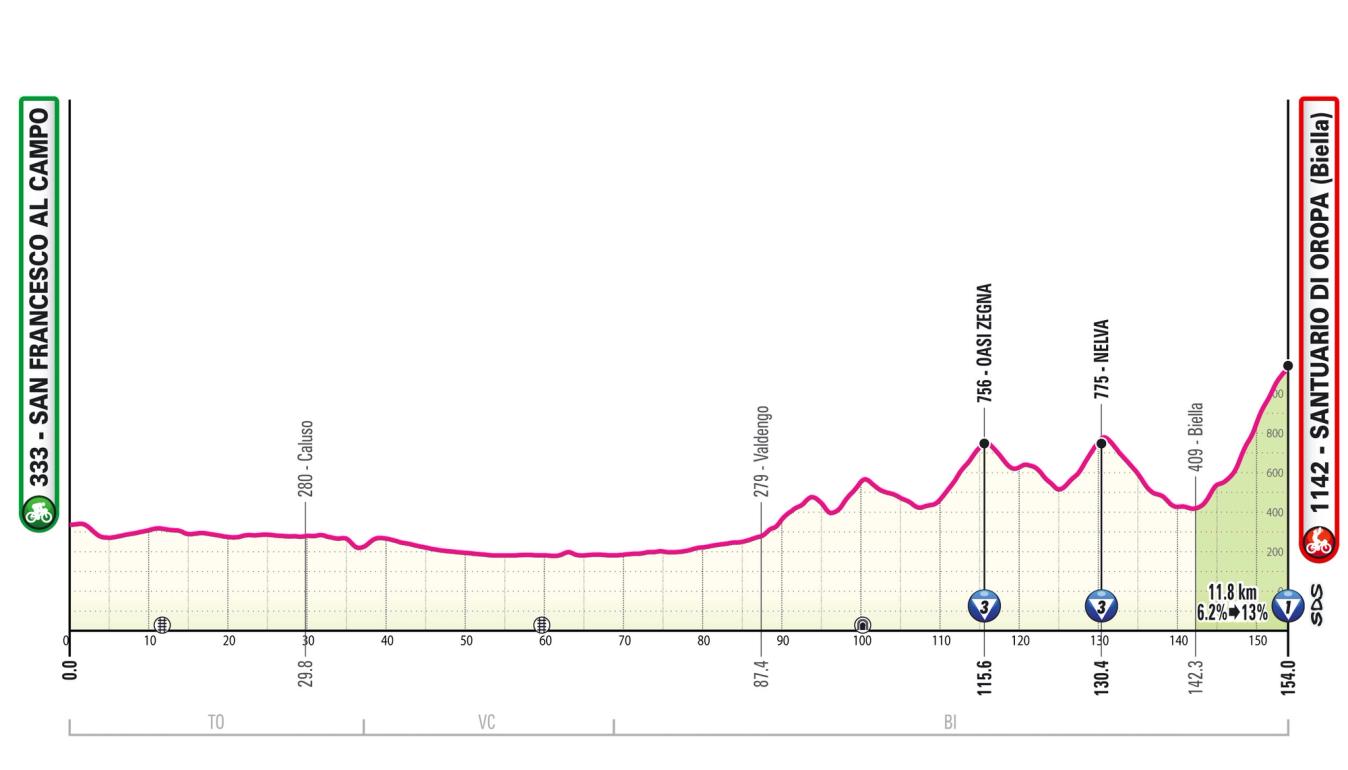 The profile for stage 2 of the Giro d'Italia