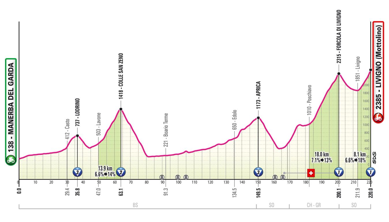 The profile for stage 15 of the Giro d'Italia