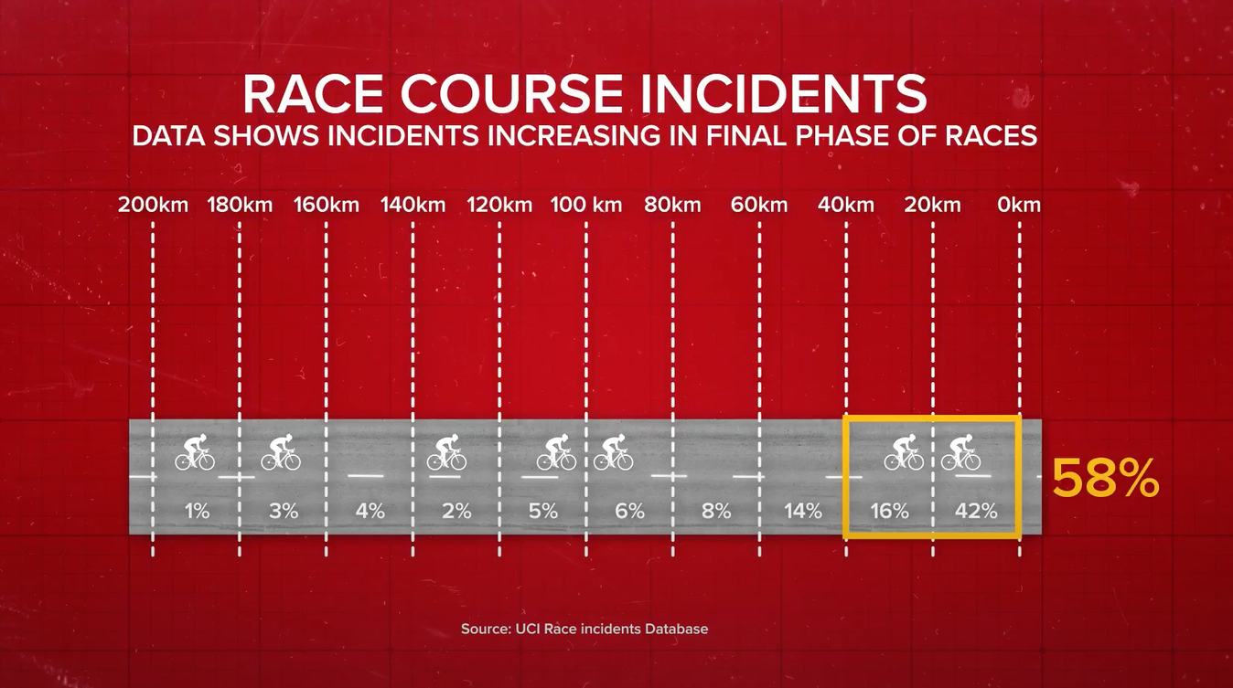 Infographic showing race course incidents and where they occur during a race