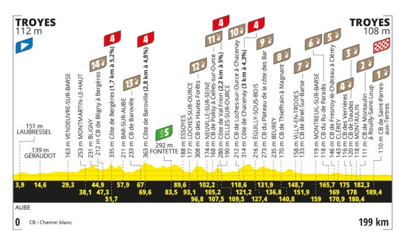The profile for stage 9 of the 2024 Tour de France