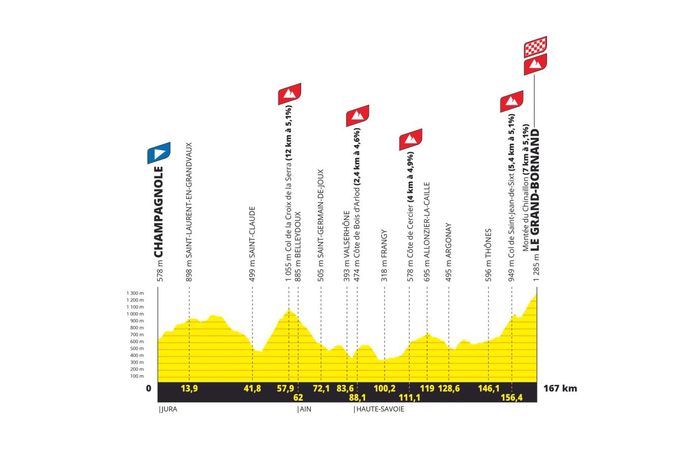 The profile of stage 7 of the 2024 Tour de France Femmes