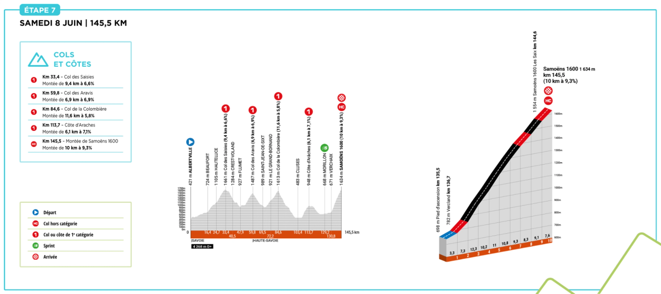 Profile of stage 7 of the 2024 Critérium du Dauphiné