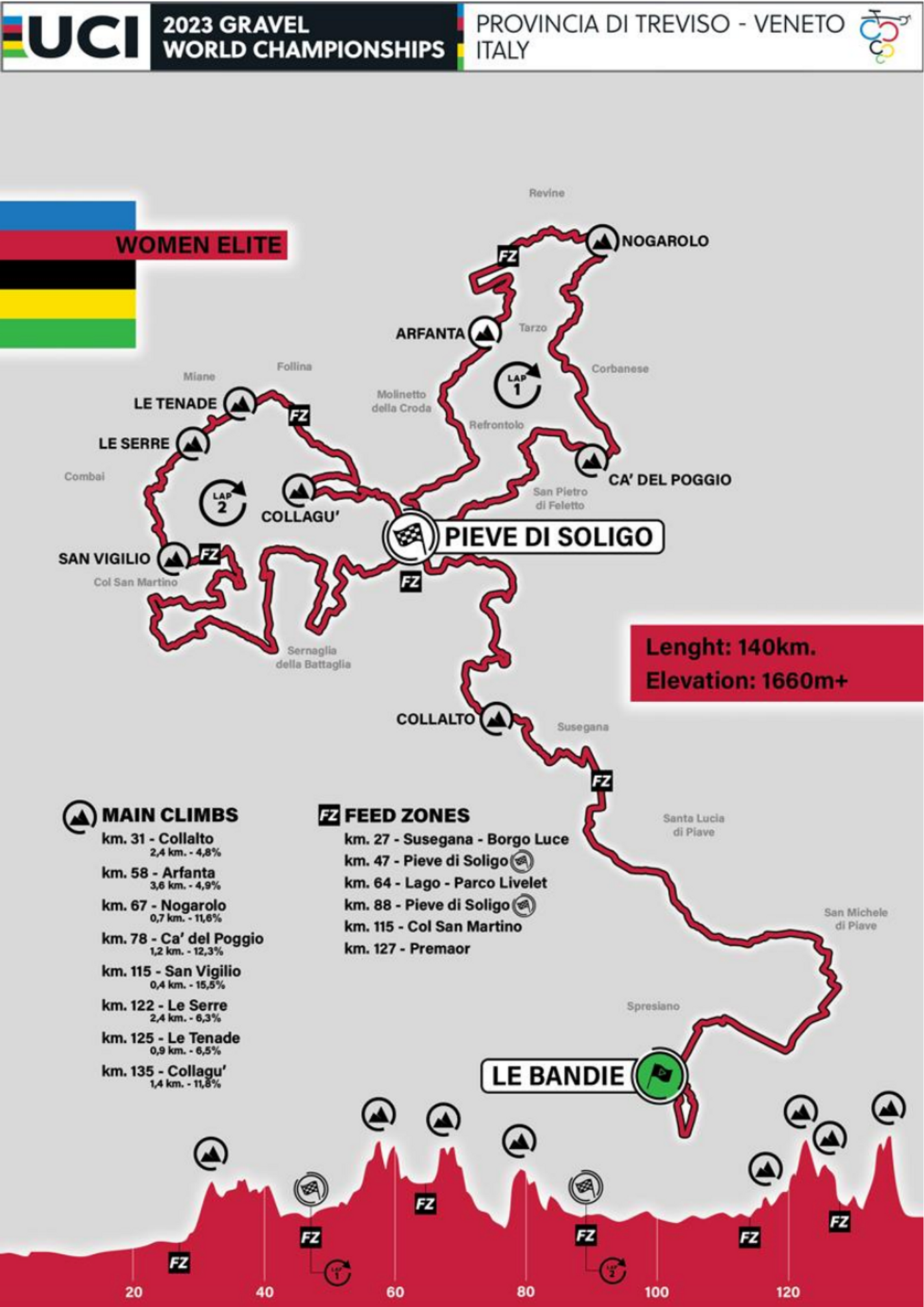 The women's race map and profile