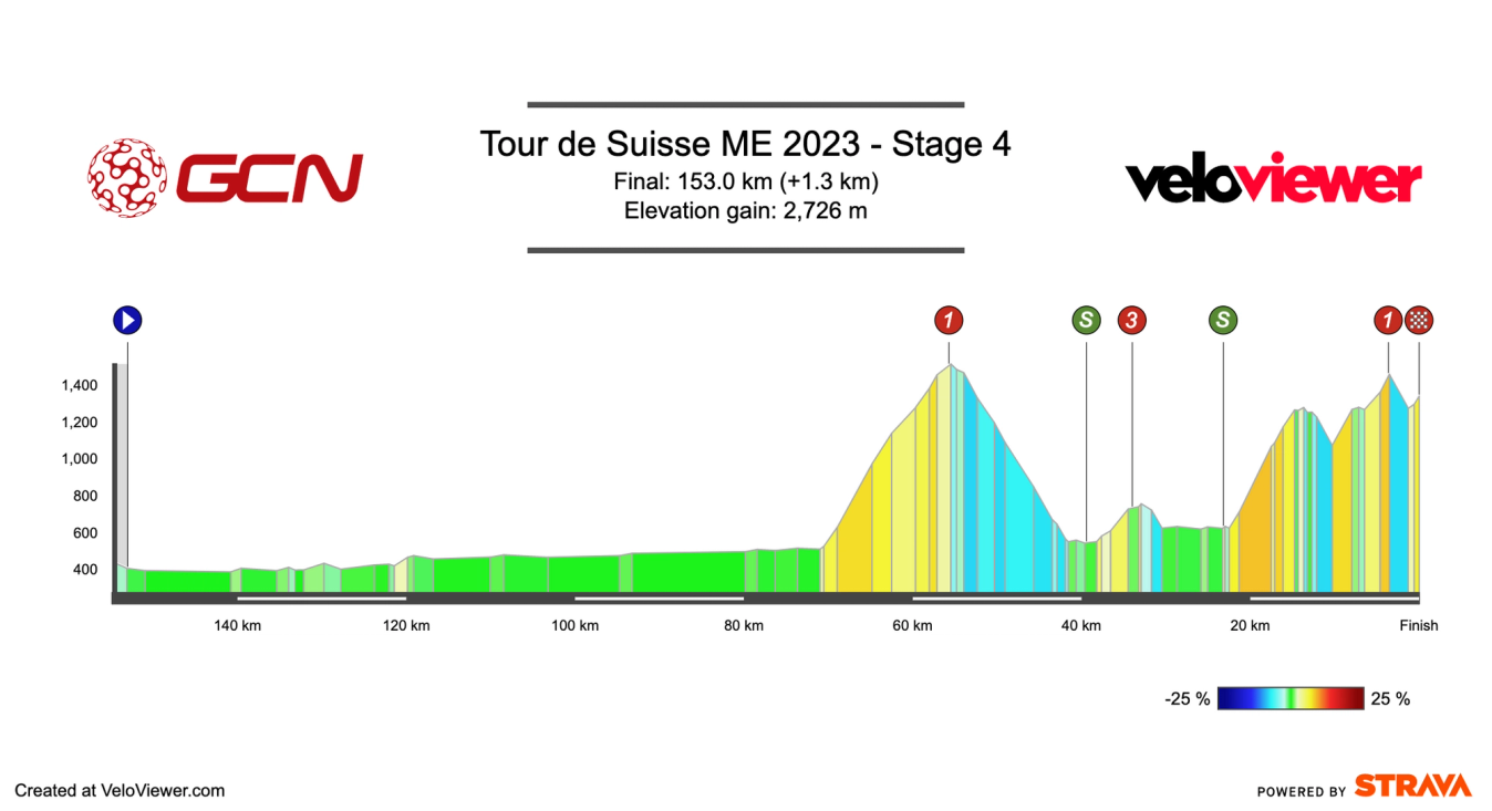 Tour de Suisse 2023 stage 4 profile.