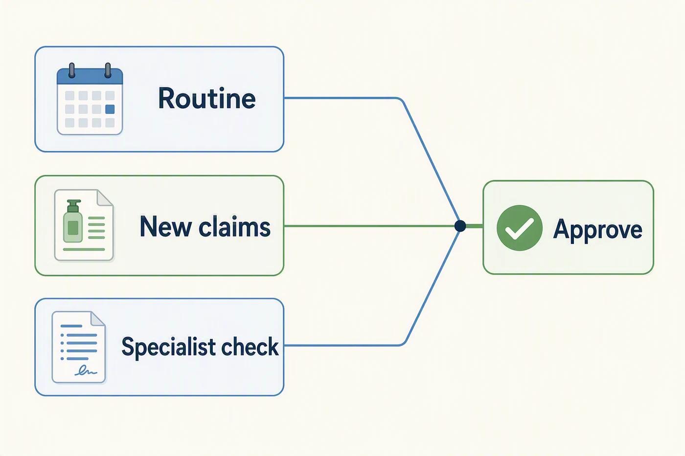 A three-lane review diagram showing routine content, new claims, and specialist checks