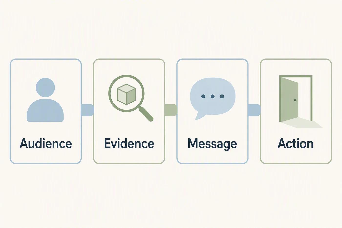 A campaign brief connecting an audience need to evidence, a message, and a next action