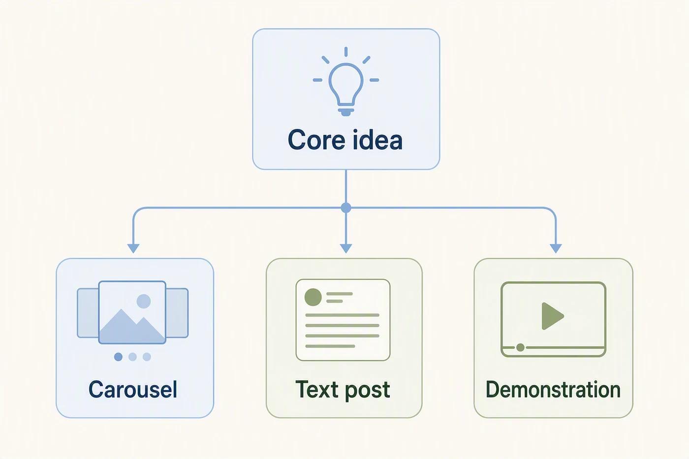 A shared idea card branching into a carousel, a text post, and a short demonstration