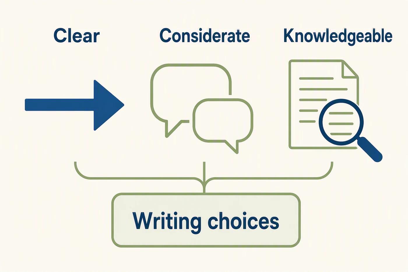 Three voice traits connected to concrete behaviors: clarity, consideration, and knowledge.