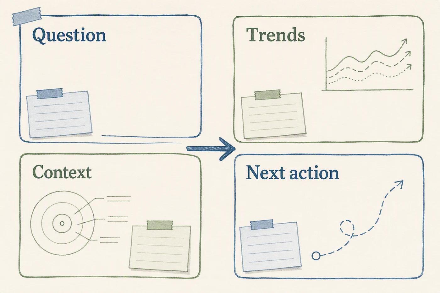 A simple dashboard sketch separating the reporting question, trends, context, and next action