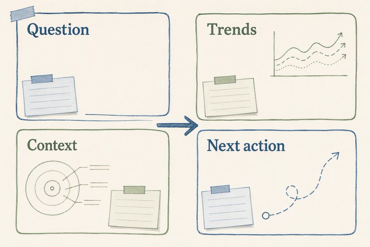 A simple dashboard sketch separating the reporting question, trends, context, and next action