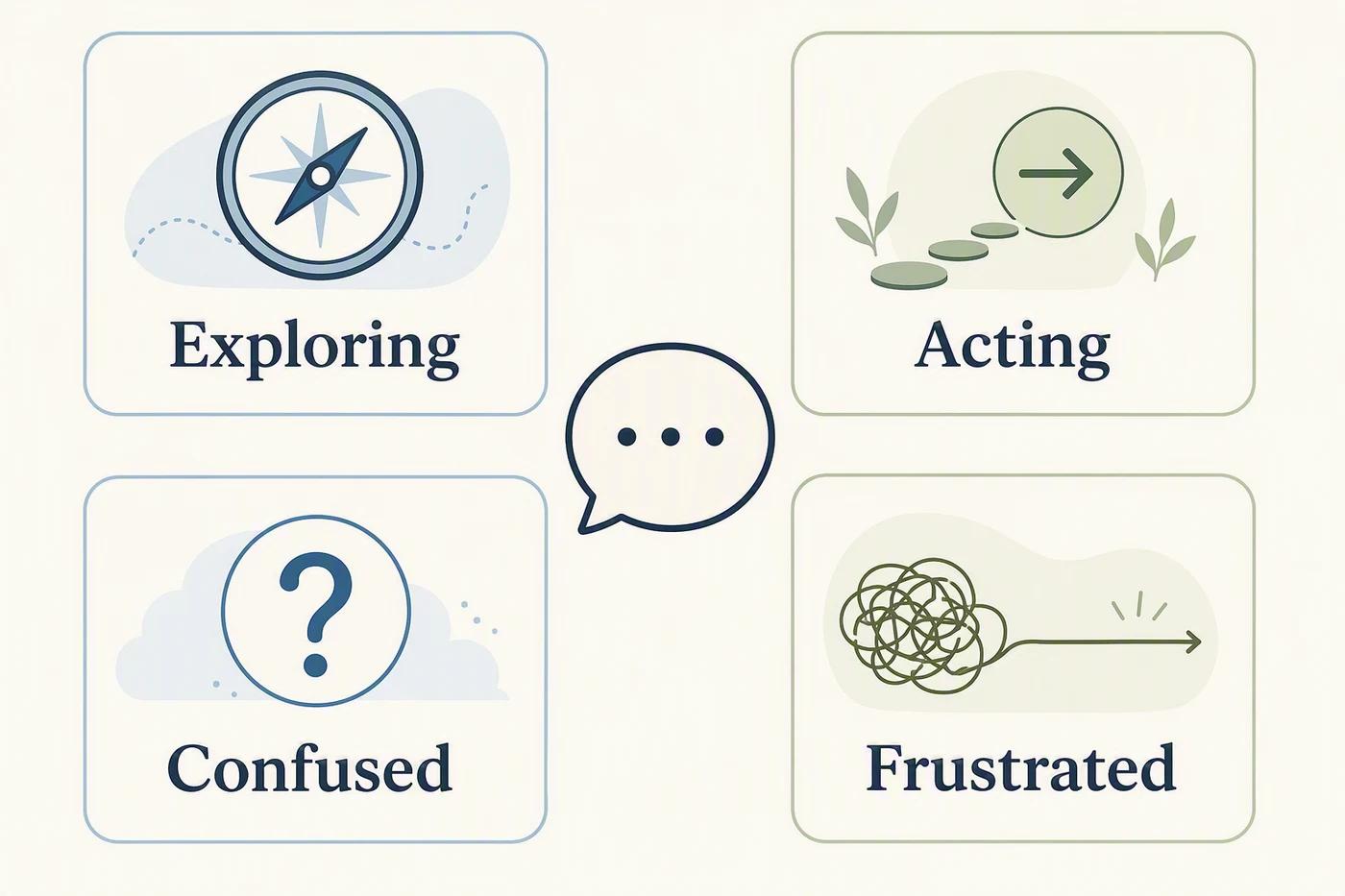 Four reader situations arranged around one consistent voice: exploring, acting, confused, and frustrated.