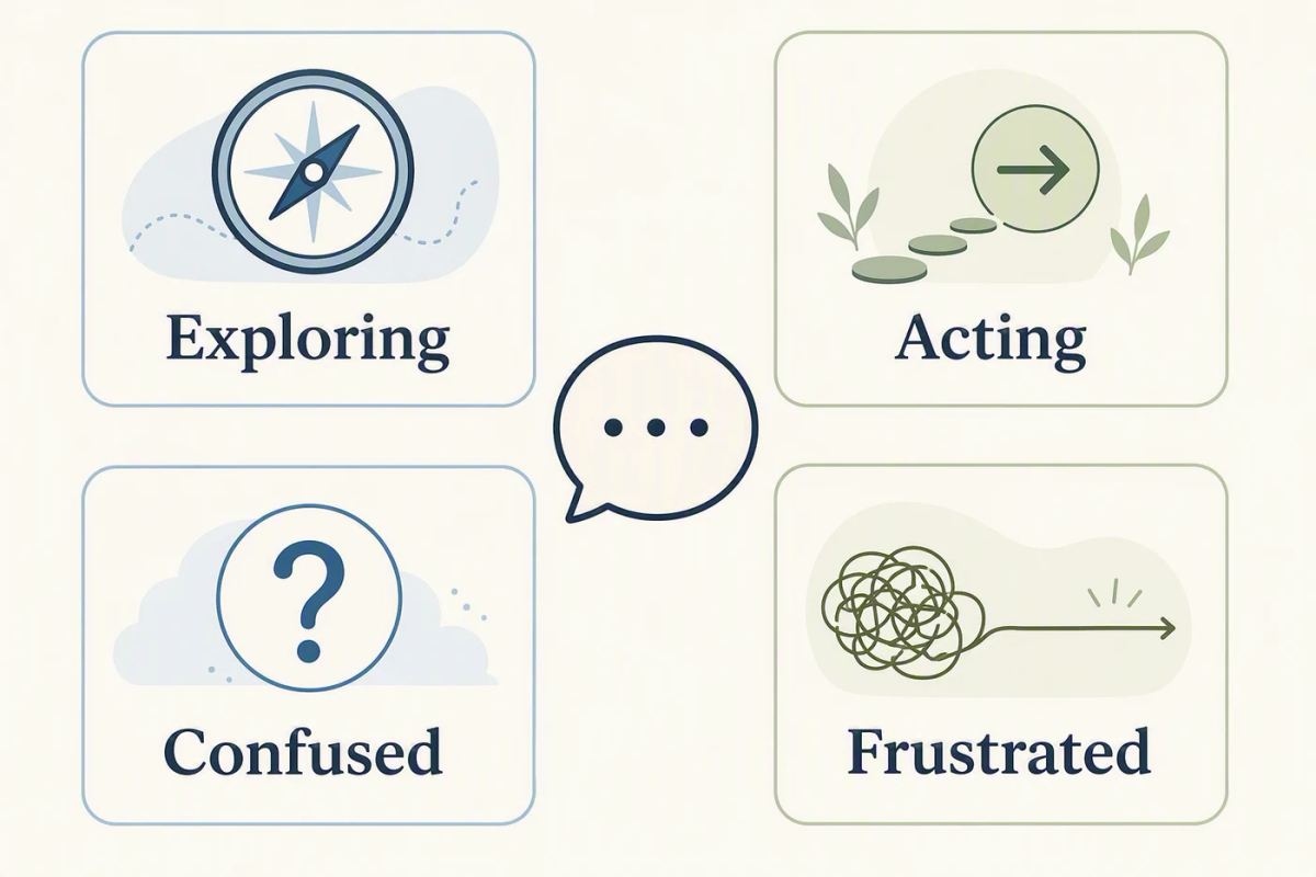Four reader situations arranged around one consistent voice: exploring, acting, confused, and frustrated.