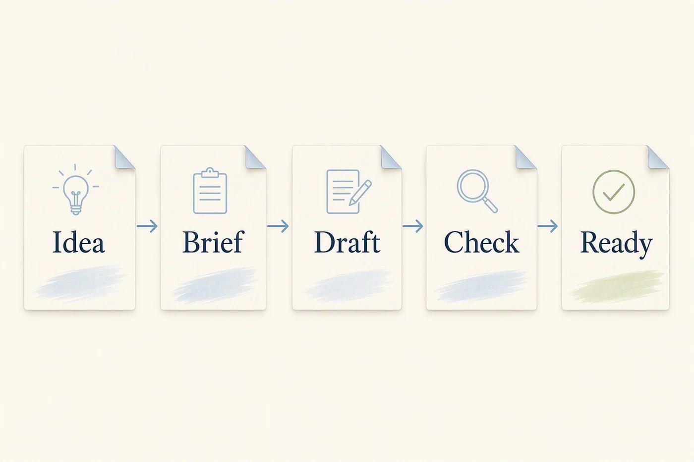Five paper cards showing an idea moving through brief, draft, check, and ready stages