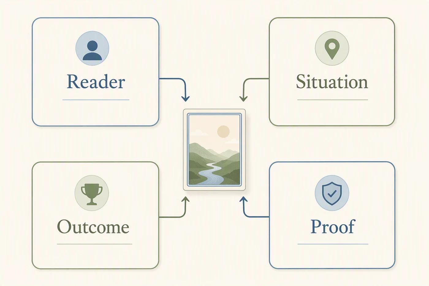 Diagram connects an audience, a situation, a useful outcome, and supporting proof.