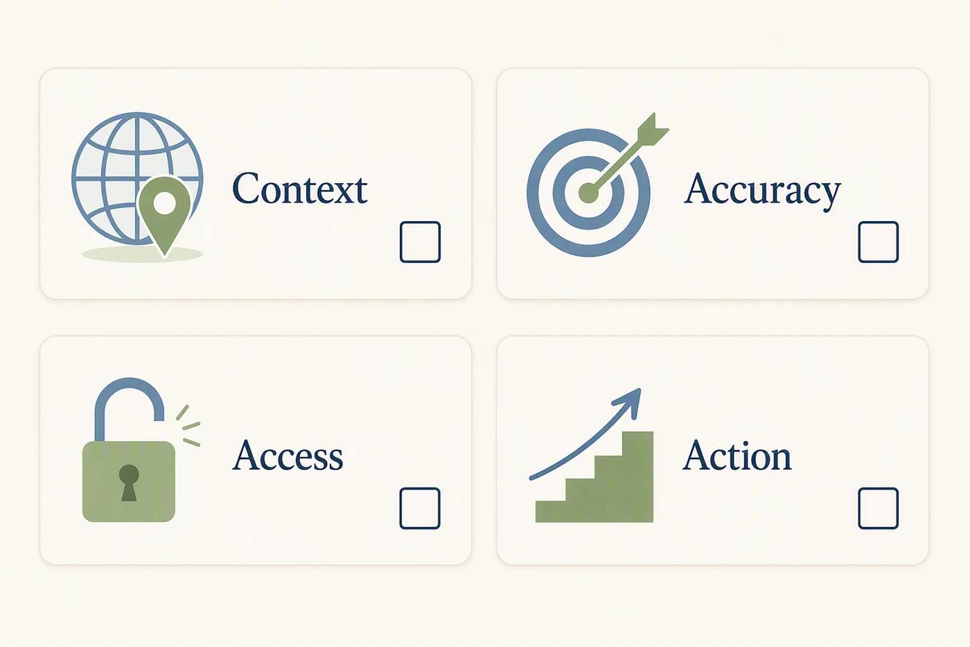 Editing checklist diagram shows context, accuracy, access, and action as four separate review cards.